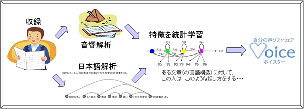 収録音声の音響解析と、読み上げた文章の日本語解析を統計学習する図